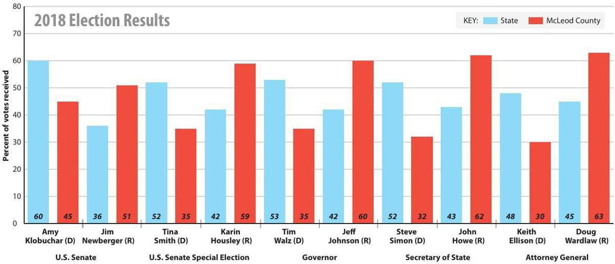 2018 Election results bar graph