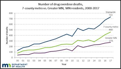 Drug Overdose Deaths Among Minnesota Residents 2000-2017